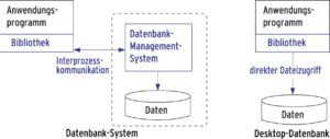 Abbildung 1: Bei einem Datenbanksystem verwaltet ein Server die Zugriffe, die Desktop-Datenbank macht alles alleine.