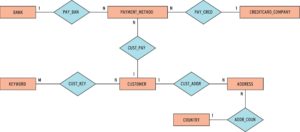 Abbildung 1: Entity-Relationship-Diagramm der Beispieldatenbank: Zu einem Land »COUNTRY« gehören maximal »N« Adressen »ADDRESS« , jede Adresse kann aber nur »1« Land enthalten.