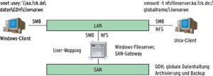 Abbildung 1: In Karlsruhe besitzen die Fileserver keine eigenen Datenplatten. Alle Daten liegen in einem optimierten Storage Area Network.