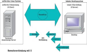 Abbildung 1: Schematische Darstellung einer X11-Verbindung vom Client-Desktop zum Terminalserver.