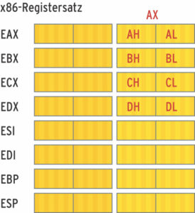 Abbildung 1: Die Parameterübergabe zwischen User- und Kernelspace läuft über die Register des x86-Prozessors: Im EAX steht die Nummer des Syscall, die anderen nehmen dessen Parameter auf.