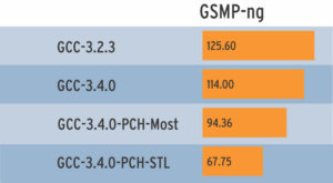 Abbildung 1: Ein Übersetzungslauf des GSMP-ng- Pakets ist mit GCC 3.4 generell schneller als mit GCC 3.2.3, durch Precompiled Header (PCH) reduziert sich die Laufzeit weiter.