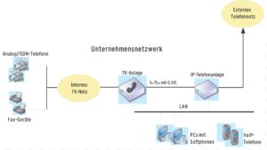 Abbildung 1: In der IP-Telefonanlage laufen VoIP-Traffic aus dem LAN und die Gespräche der TK-Anlage zusammen. Gleichzeitig verbindet die IP-Anlage das Unternehmen mit dem öffentlichen Telefonnetz.