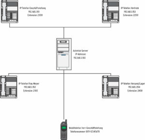 Abbildung 1: Das Beispielszenario für ein kleines Netzwerk ohne Firewall und NAT, in dem Asterisk als VoIP-Gateway fungiert.