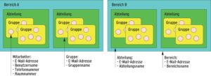 Abbildung 1: Die Zettelwirtschaft AG besteht aus zwei Bereichen, die Abteilungen und Gruppen enthalten. Jeder Mitarbeiter und jedes Element der Organisationsstruktur ist im Computersystem zu erfassen.