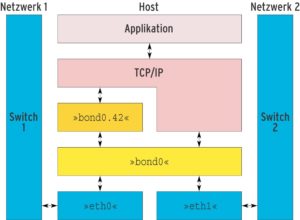 Abbildung 1: Der Bonding-Treiber fungiert als Vermittlungsschicht zwischen dem Treiber der Netzwerkkkarte und TCP/IP.