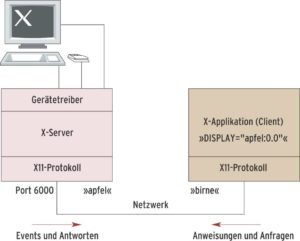 Abbildung 1: Die X-Anwendung auf Birne und ein ferner X-Server auf Apfel sprechen miteinander via Server-Port 6000. Der Client sendet Grafikanweisungen und andere Anfragen per X11-Protokoll zum Server. Der revanchiert sich mit entsprechenden Antworten und Events. Zudem steuert er die Hardware.