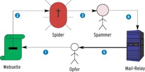 Abbildung 1: Diesen Spam-Kreislauf gilt es zu stören: Das Opfer veröffentlicht seine Mailadresse auf einer Webseite (1). Der Spider sammelt die Adressen ein (2) und teilt sie dem Spammer mit (3). Der sendet seinen elektronischen Müll meist über Mail-Relays (4) an die Opfer (5).