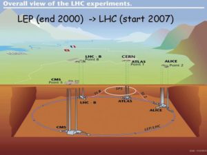 Abbildung 1: Der Large Hadron Collider an der Grenze zwischen der Schweiz und Frankreich bei Genf. Der Alice-Detektor befindet sich bei Point 2.