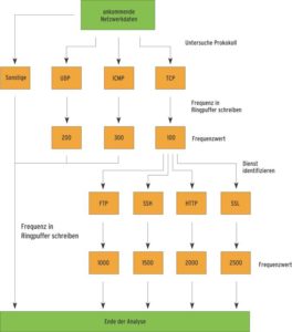 Abbildung 1: Der Kernel übergibt per Netfilter-Hook die eintreffenden Pakete an Singwall. Das Modul analysiert das Protokoll, berechnet daraus eine Frequenz und schreibt das Resultat in einen Ringpuffer.