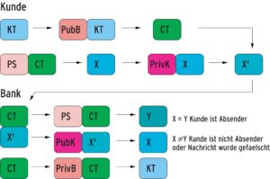 Abbildung 1: Public-Key-Kryptographie erlaubt die Verschlüsselung von Daten und gegenseitige Identifizierung zweier Kommunikationspartner - hier am Beispiel des Austauschs einer E-Mail mit einer Bank erläutert.