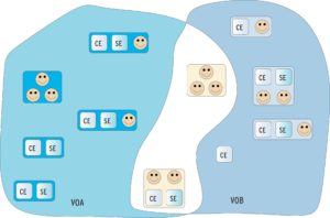 Abbildung 1: Nutzer und Ressourcen gliedern sich in virtuelle Organisationen (VO). Beide können mehreren VOs zugeordnet sein (hier VOA und VOB). Allerdings kann ein Benutzer nur solche Ressourcen (Computing Element (CE) oder Storage Element (SE)) verwenden, die sich auch in seinen VOs befinden.