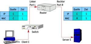 Abbildung 1: Client C sendet ein Paket an Server S. Als Ziel-IP-Adresse setzt er S ein, als MAC-Adresse das linke Router-Interface L. Der Router leitet das Paket weiter; die IP-Adressen lässt er, setzt aber die MAC-Adressen neu. Ein Switch verändert das Paket nicht.