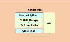 Abbildung 1: Die grüne Verbindung stellt die Kommunikation zwischen den Komponenten dar.