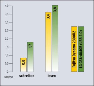 Abbildung 1: Das MO-Laufwerk unterliegt in beiden Disziplinen der DVD-RAM, besonders niedrig ist die Transferrate bei blockweisem Schreiben: Sie liegen unterhalb dessen, was ein USB-1.1-Flashspeicher zu leisten vermag.
