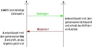Abbildung 1: Beim Challenge-Response-Protokoll prüft A, ob B ein gemeinsames Geheimnis k kennt, ohne dass B dieses Geheimnis preisgibt.