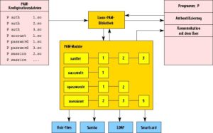 Abbildung 1: Das Programm P (rechts) authentifiziert seine Benutzer mit Hilfe der PAM-Bibliothek (Mitte). Diese Library liest ihre Konfigurationsdatei (links), lädt die dort aufgeführten Module und greift bei Bedarf auf weitere Dienste wie Samba oder LDAP zu (unten).