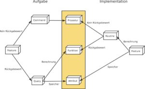 Abbildung 1: Kategorisierung von Features nach Aufgabe und Implementation.