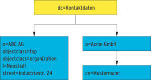 Abbildung 1: Unter dem Startknoten »dc=Kontaktdaten« sind in diesem LDAP-Server Organisationen und Personen gespeichert. Der voll qualifizierte Name von Mustermann lautet »cn=Mustermann, o=Acme GmbH, dc=Kontaktdaten«.