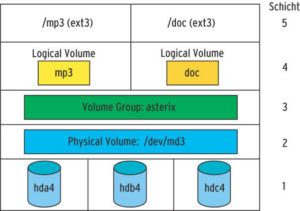 Abbildung 1: Die Volume Group fasst ein oder mehrere Physical Volumes zu einem Datenpool zusammen. Die Logical Volumes bedienen sich aus dem Pool und sind ganz normale Blockdevices.