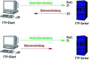Abbildung 1: Das FTP-Protokoll verwendet eine Kontroll- und eine oder mehrere Datenverbindungen. Im aktiven Modus (oben) öffnet der Server den Datenkanal, im passiven Modus (unten) der Client.