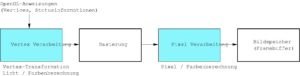 Abbildung 1: Vereinfachte OpenGL-Grafik-Pipeline. Die Teile, die sich bei neueren Grafikkarten frei programmieren lassen, sind blau hinterlegt.