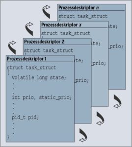 Abbildung 1: Linux verwaltet Prozessinformationen mit einer doppelt verketteten Liste - der Taskliste.
