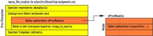 Abbildung 1: Um ein Proc-Filesystem einzurichten, muss der Kernelprogrammierer nur eine »ProcRead()«-Funktion schreiben. Diese wird vom Kernel aufgerufen und schreibt die angefragten Daten in einen Puffer.