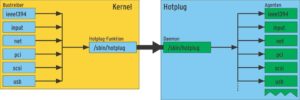 Abbildung 1: Wann immer die Bustreiber ein neues Gerät im System anmelden, startet der Kernel über seine Hotplug-Funktion den Hotplug-Daemon. Hotplug bedient sich dann der für das jeweilige Bussystem zuständigen Agenten-Skripte aus dem Verzeichnis »/etc/hotplug«.