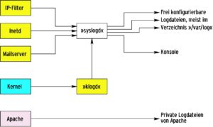 Abbildung 1: Unter Linux protokollieren die meisten Programme direkt an den zentralen Syslog-Daemon, der Kernel bedient sich dazu des »klogd«. Syslog schreibt die Protokolle dann in Files oder sendet sie an andere Rechner.