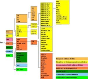Abbildung 1: Das Sys-Filesystem kategorisiert die Informationen des Gerätemodells und stellt sie in einem Verzeichnisbaum dar. Für jedes Objekt, etwa einen Treiber, existiert ein eigenes Verzeichnis. Die Objektattribute, zum Beispiel Zustandsdaten des Treibers, sind als Dateien repräsentiert.