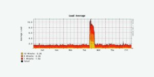 Abbildung 1: Die Lastspitze auf dem Webserver ist ein starkes Indiz dafür, dass das eingesetzte Backup-Tool mit den Systemressourcen aast. Daran sollte der Admin denken, wenn er Alarme setzt: Beispielsweise könnte hier ein »loadavg > 5.0« für "Alarm" dafür sorgen, dass er bei jedem Backup aus dem Bett telefoniert würde.