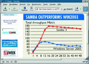 Abbildung 1: Das britischen Magazin "IT Week" hat jüngst per Netbench gemessen, dass Samba 3 unter Linux zweieinhalbmal so schnell ist wie Windows 2003 Server.