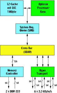 Abbildung 1: Die Cross Bar im Opteron steuert den Datenfluss zwischen Memory Controller, Hyper Transport und Prozessorkern.