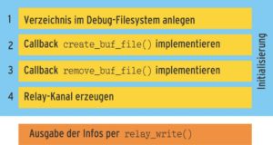 Abbildung 1: In vier Schritten zum eigenen Relay-Kanal. Dann ist er mit der Funktion »relay_write()« verwendbar.