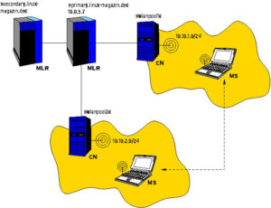 Abbildung 1: TMip erlaubt es der MS (Mobile Station), mit gleich bleibender IP-Adresse zwischen Netzwerken zu wechseln. MLR (Mobile Location Register) und CN (Correspondent Nodes) kümmern sich um die Details.