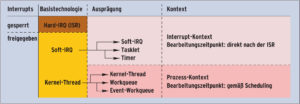 Abbildung 1: Asynchrone Verarbeitung im Kernel ist mit mehreren Technologien möglich, die in unterschiedlichen Kontexten ablaufen. Bei Soft-IRQs und Kernel-Threads gibt es je drei Ausprägungen.