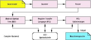 Abbildung 1: Die GNU Compiler Collection übersetzt Sourcecode in mehreren Schritten. Als Zwischensprache verwendet sie die Register Transfer Language (RTL). GCC optimiert den Code beim Übergang von RTL in Maschinensprache.