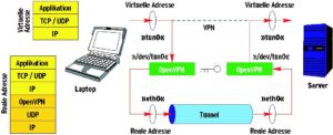 Abbildung 1: Der Laptop sendet IP-Pakete über das Interface »tun0«, der Kernel reicht sie über das Device »/dev/tun0« an OpenVPN weiter. Der Daemon verschlüsselt und signiert die Pakete, verpackt sie in UDP und schickt sie mit der realen IP-Adresse über »eth0« zur anderen Seite.