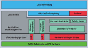 Abbildung 1: Aufbau von Linux/390. Bis auf einen kleinen Hardware-abhängigen Teil ist es ein ganz normales Linux.