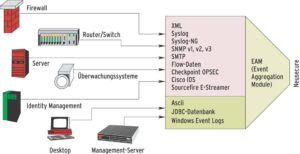 Abbildung 1: Am Anfang steht die Aggregation. Das Event Aggregation Module von Neusecure sammelt Ereignisse (Logdaten) aus vielen Quellen und speichert sie einheitlich formatiert in der zentralen Datenbank. Auf dieser Basis gelingen die nachfolgenden Schritte Korrelation und Analyse.