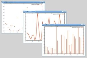 Abbildung 1: Hier sind drei unterschiedliche Ausgaben zu sehen, die mit Hilfe des Plot-Befehls (»with points«, »with lines«, »with impulses«) erstellt wurden.