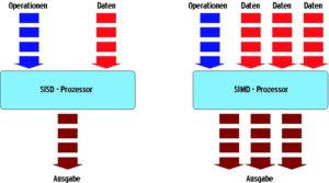 Abbildung 1: Ein SISD-Prozessor (links) arbeitet pro Befehl mit einem einzelnen Datenfeld, während ein SIMD-Prozessor (rechts) in jedem Schritt mehrere Daten gleichzeitig verarbeitet.