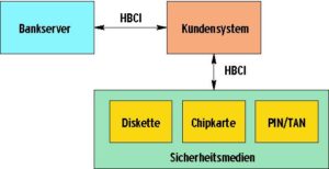 Abbildung 1: In einer HBCI-Transaktion kommuniziert das Kundensystem mit dem Bankserver. Für Sicherheitsaufgaben greift es auf spezielle Medien zu.