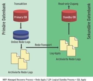 Abbildung 1: So funktioniert Data Guard: Die Redo-Logs übertragen die Änderungen an den gespeicherten Daten vom primären System auf die Kopie.