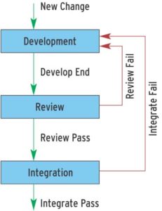 Abbildung 1: Ein Change durchläuft die Stationen Entwicklung, Review und Integration. Ist sein Code nicht einwandfrei, muss der Entwickler nachbessern.