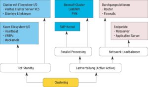 Abbildung 1: Die verbreiteten Cluster-Techniken (weiße Felder) und -Produkte lassen sich in mehrere Linien unterteilen. Hauptgruppen sind Hot-Standby auf der einen und Lastverteilung auf der anderen Seite, Letztere teilt sich in Parallel Processing und Netzwerk-Loadbalancer.