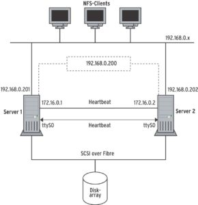 Abbildung 1: Die NFS-Clients sehen nur die IP-Adresse »192.168.0.200«, hinter der sich zwei Server verbergen. Diese greifen auf ein gemeinsames Speichermedium zu und erfahren per Heartbeat-Leitung, ob der Partner noch reagiert.