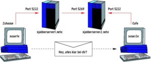 Abbildung 1: User 1 sendet eine Nachricht an User 2. Sein Jabber-Client übergibt dabei den Text in XML verpackt (siehe Listing 2) an den Jabber-Server 1, der ihn an Server 2 weiterleitet. Der wiederum liefert die Message per Server-Push an User 2 aus.