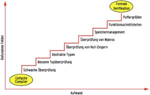 Abbildung 1: Die meisten C-Compiler warnen nur vor einfachen Bugs. Komplexere Fehlerklassen benötigen entsprechend mehr Aufwand - bei Splint wählt der Programmierer die passende Prüfstufe (Grafik nach [3]).